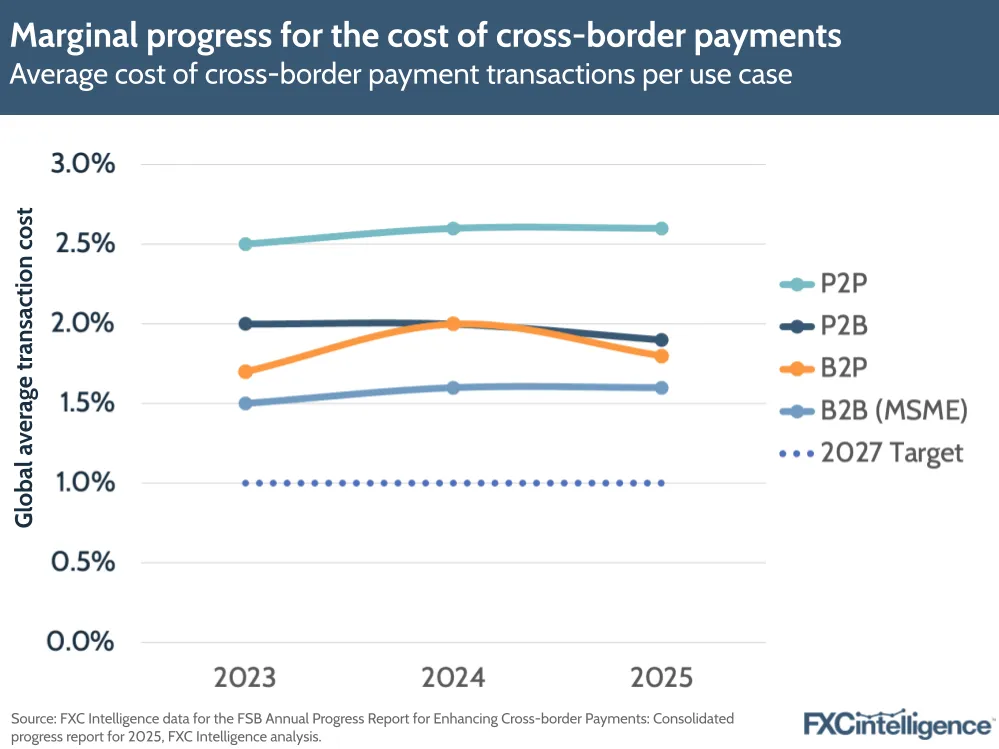 Marginal progress for the cost of cross-border payments
Average cost of cross-border payment transactions per use case
