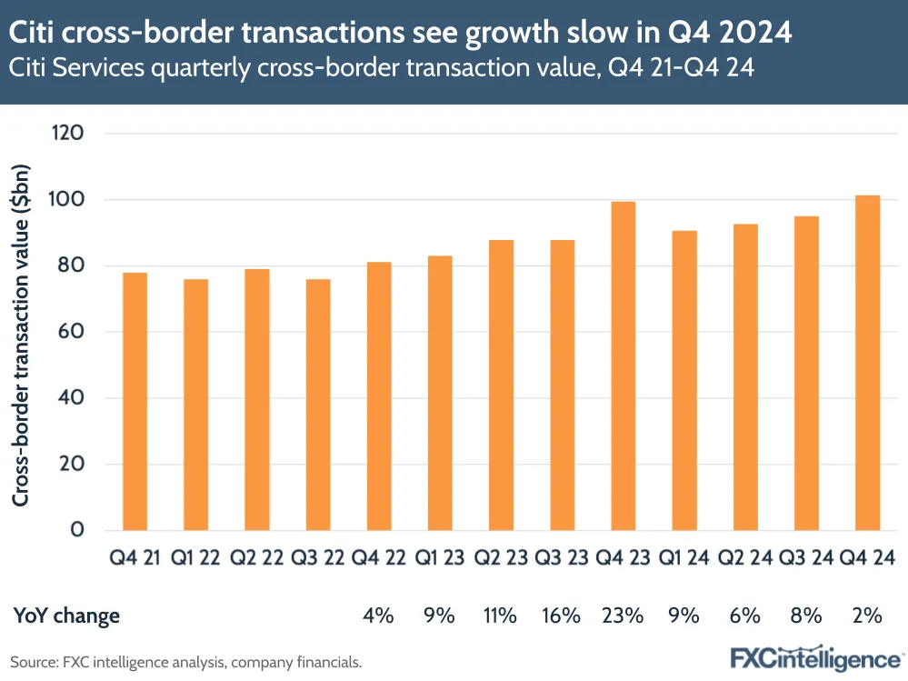 A graphic showing Citi's services division full-year cross-border transaction value, Q4 2021-Q4 2024, with year-on-year change