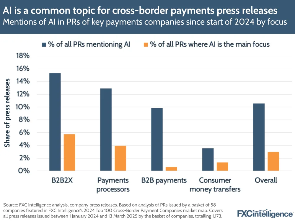 A graphic showing the mentions of AI (split by share of press releases mentioning AI and share where AI is the main focus) in press releases of key payments companies since the start of 2024 by focus (B2B2X, payments processors, B2B payments, consumer money transfers and overall)