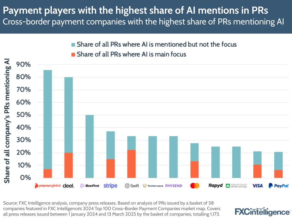 A graphic showing the cross-border payment companies with the highest share of press releases mentioning AI (split by share of all press releases where AI is mentioned but not the focus and share of all press releases where AI is the main focus) (Papaya, Deel, iBanFirst, Stripe, Swift, Flutterwave, Paysend, Mastercard, Raypd, Al Ansari Exchange, Visa and PayPal)