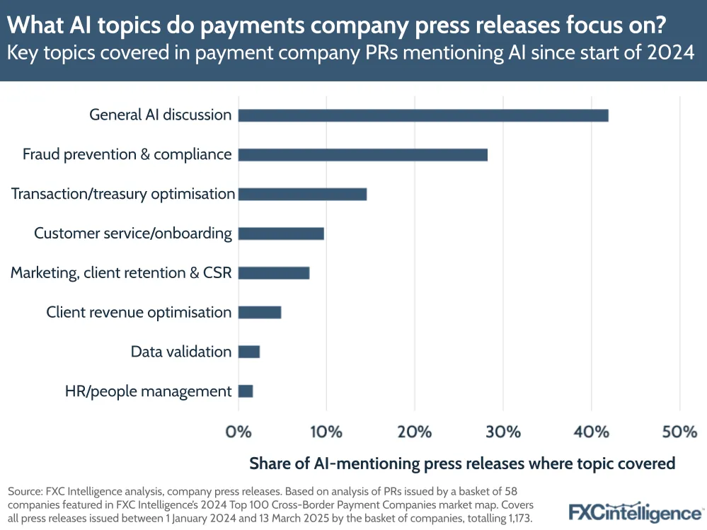 A graphic showing the key topics (general AI discussion; fraud prevention & compliance; transaction/treasury optimisation; customer service/onboarding; marketing, client retention & CSR; client revenue optimisation; data validation; and HR/people management) covered in payment company press releases mentioning AI since the start of 2024