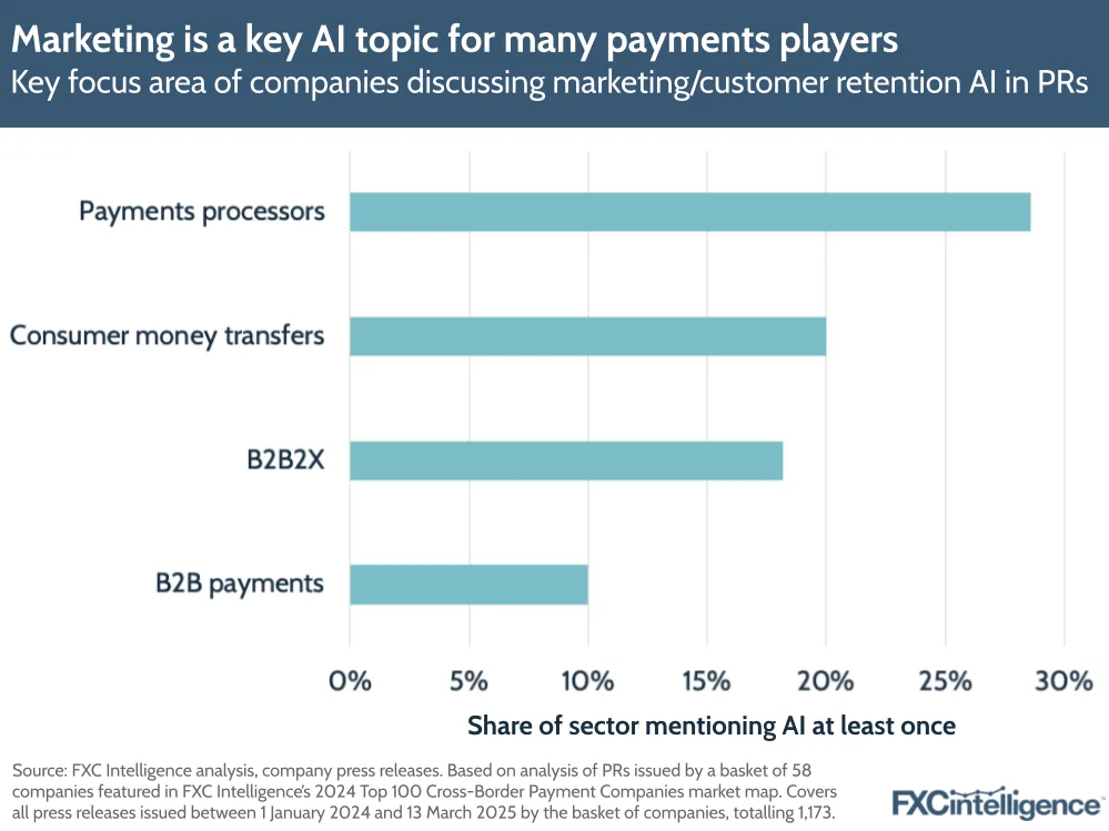 A graphic showing the primary business area of payment players (payments processors, B2B2X, consumer money transfers and B2B payments) discussing AI for marketing/customer retention in press releases, with the share of each sector mentioning AI at least once
