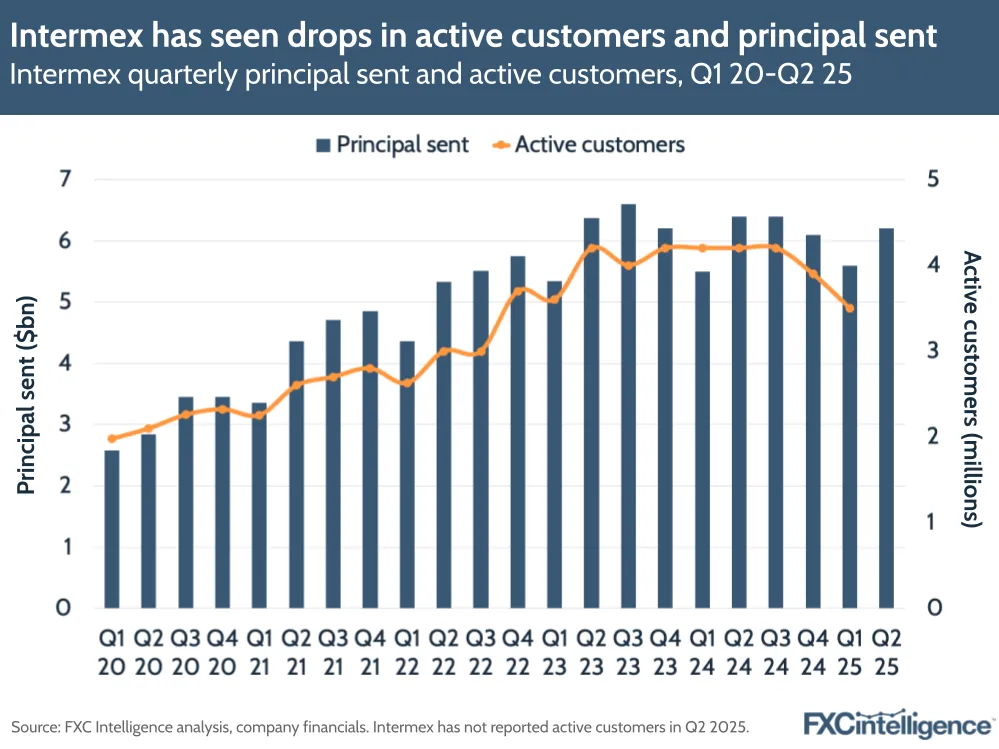 Intermex’s customers are sending more in each transaction
Intermex quarterly average principal per transaction and per active customer
