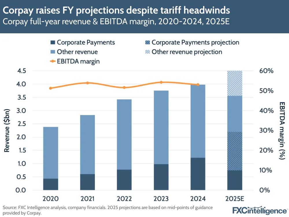 Corpay raises FY projections despite tariff headwinds
Corpay full-year revenue & EBITDA margin, 2020-2024, 2025E
