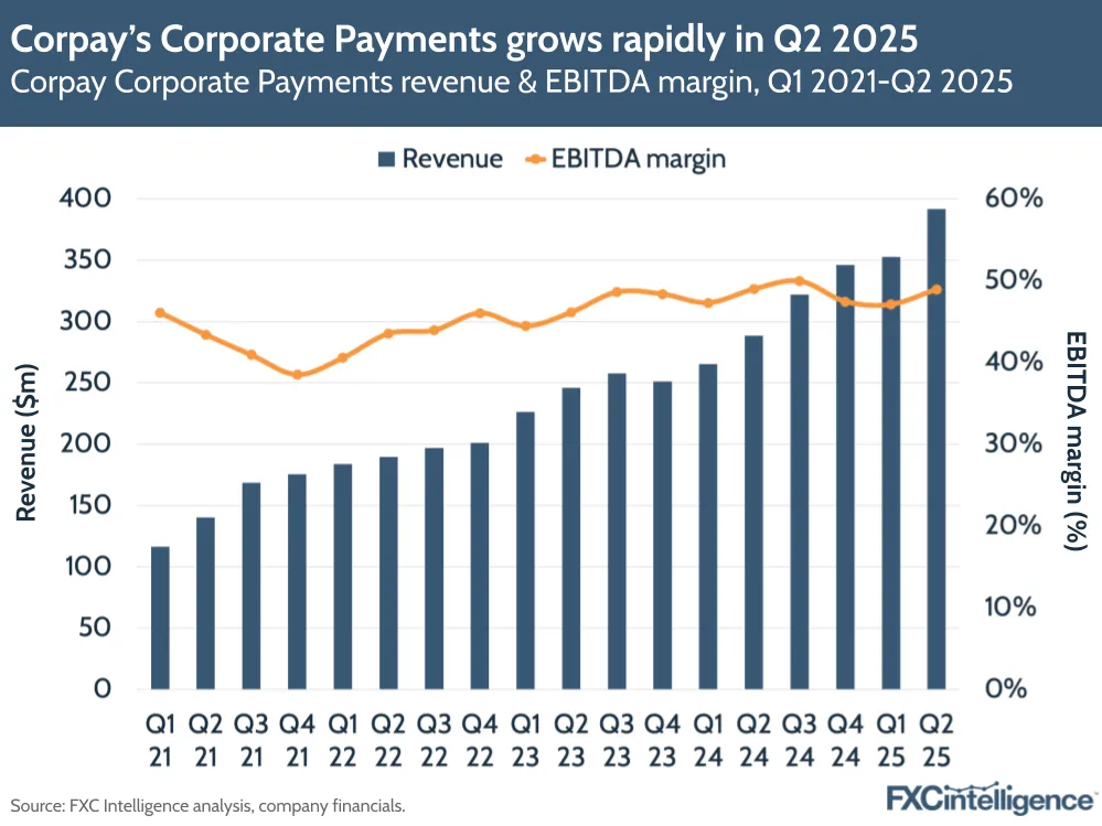 Corpay’s Corporate Payments grows rapidly in Q2 2025
Corpay Corporate Payments revenue & EBITDA margin, Q1 2021-Q2 2025

