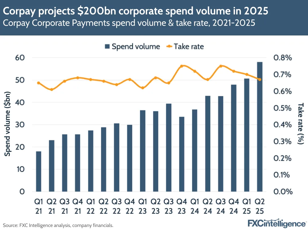 Corpay projects $200bn corporate spend volume in 2025
Corpay Corporate Payments spend volume & take rate, 2021-2025
