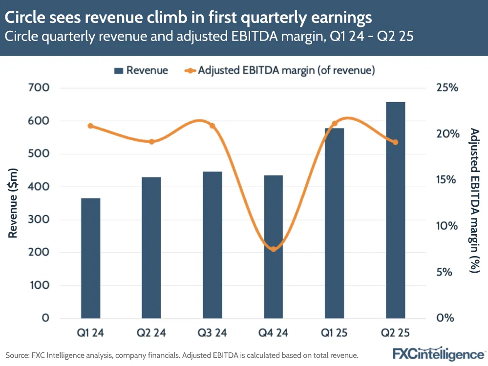 Circle sees revenue climb in first quarterly earnings
Circle quarterly revenue and adjusted EBITDA margin, Q1 24 - Q2 25