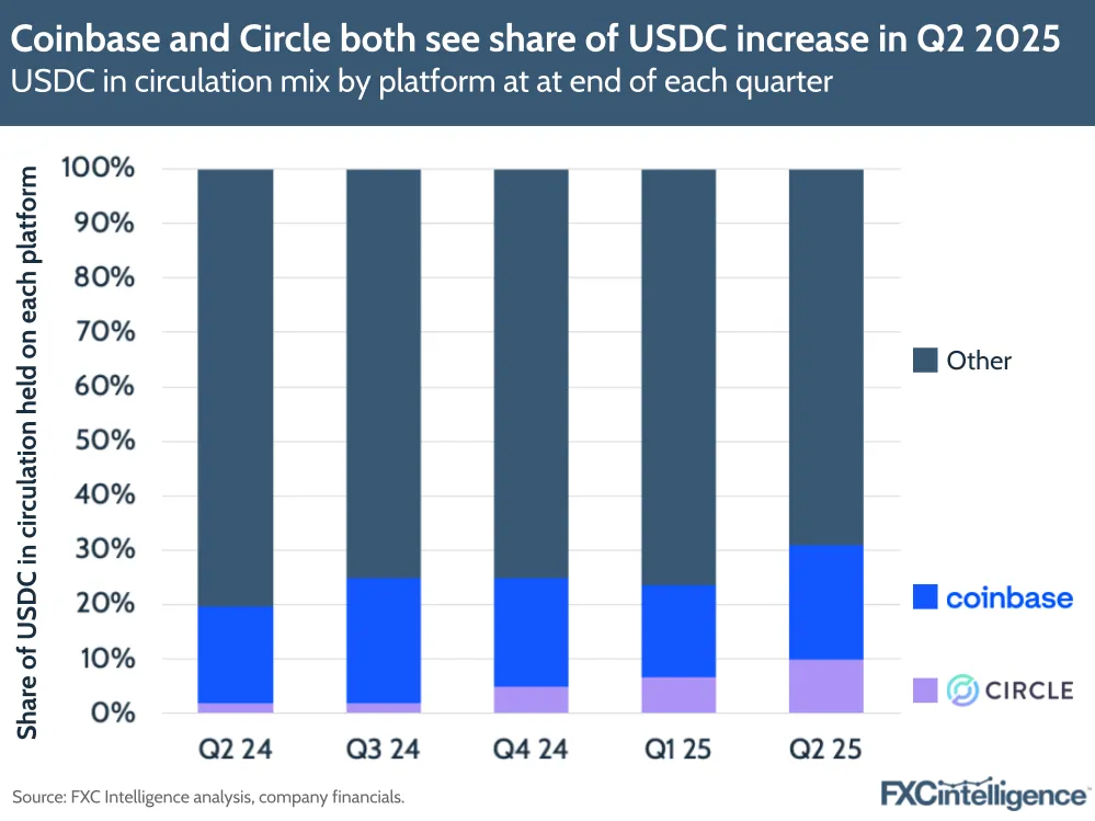 Coinbase and Circle both see share of USDC increase in Q2 2025
USDC in circulation mix by platform at at end of each quarter
