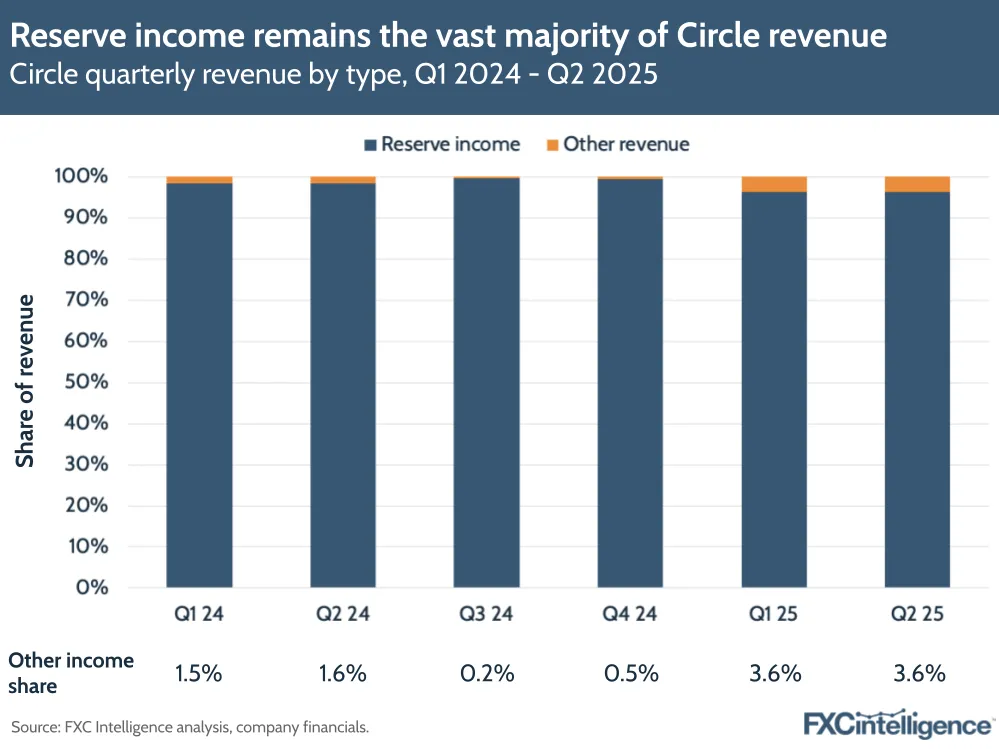 Reserve income remains the vast majority of Circle revenue
Circle quarterly revenue by type, Q1 2024 - Q2 2025
