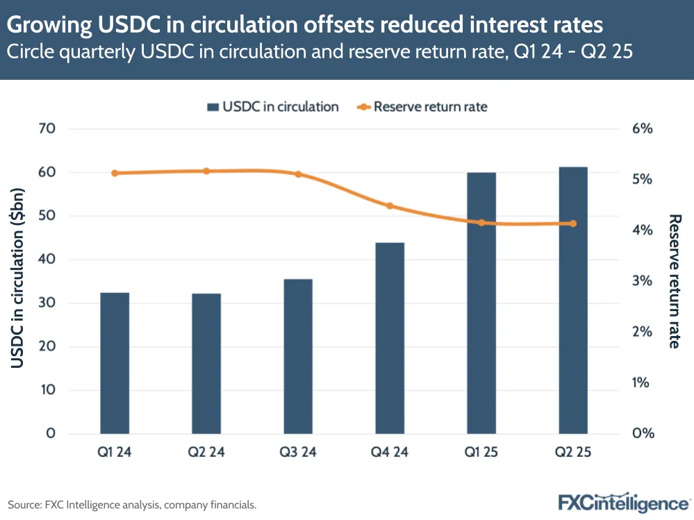 Growing USDC in circulation offsets reduced interest rates
Circle quarterly USDC in circulation and reserve return rate, Q1 24 - Q2 25
