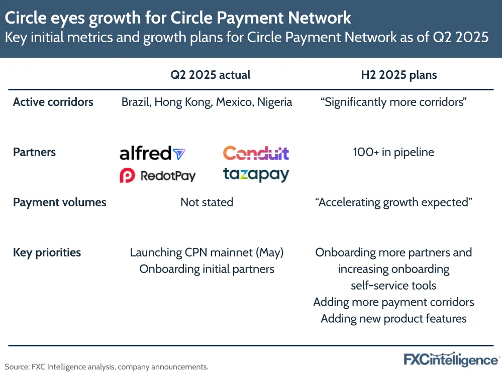 Circle eyes growth for Circle Payment Network
Key initial metrics and growth plans for Circle Payment Network as of Q2 2025
