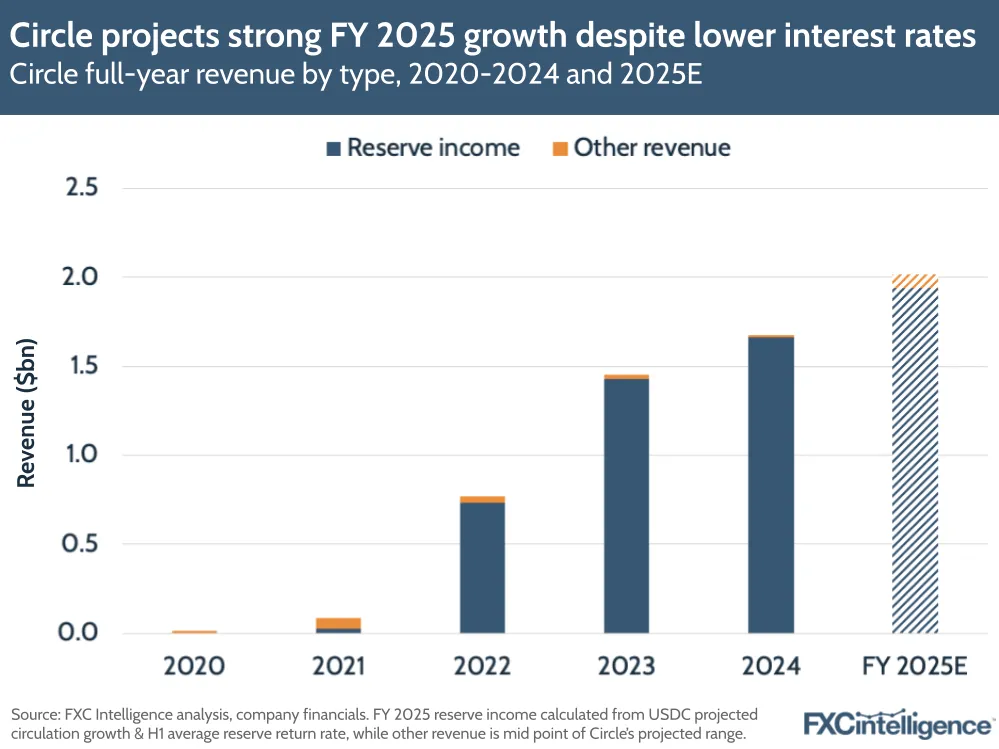 Circle projects strong FY 2025 growth despite lower interest rates
Circle full-year revenue by type, 2020-2024 and 2025E
