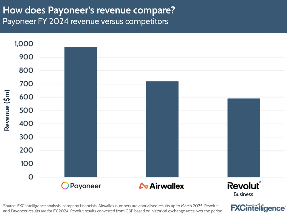 How does Payoneer’s revenue compare? 
Payoneer FY 2024 revenue versus competitors 

