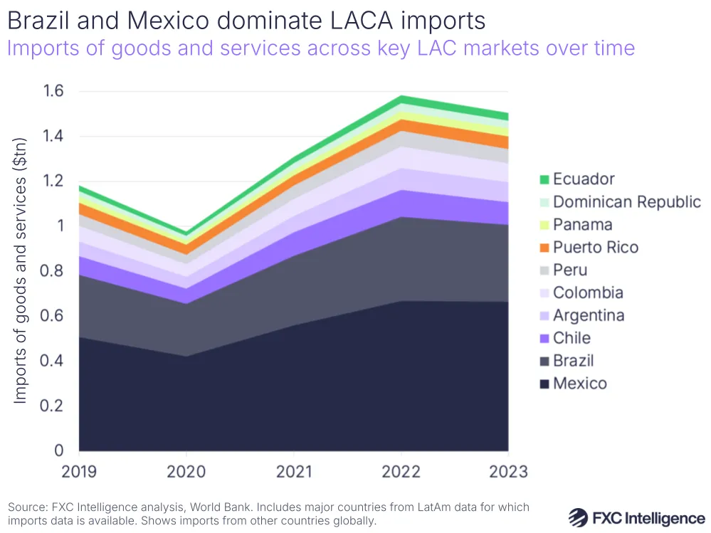 A graphic showing imports of goods and services ($tn) across key Latin America and Caribbean markets (Ecuador, Dominican Republic, Panama, Puerto Rico, Peru, Colombia, Argentina, Chile, Brazil and Mexico) over time, 2019-2023