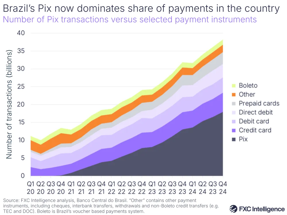 A graphic showing the number of Pix transactions in Brazil versus selected payment instruments, Q1 2020-Q4 2024