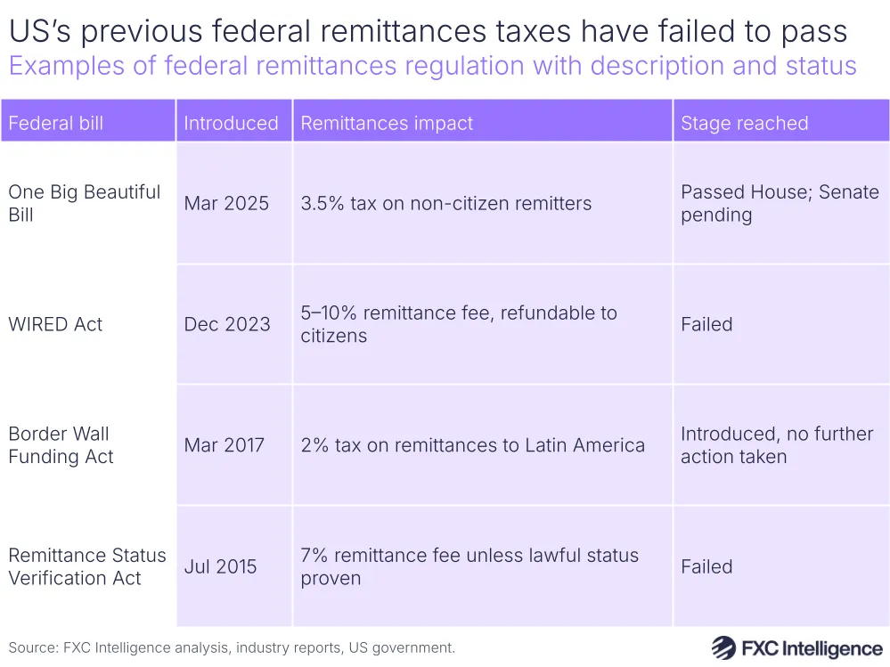 A graphic showing key examples of federal remittances regulation with description and status