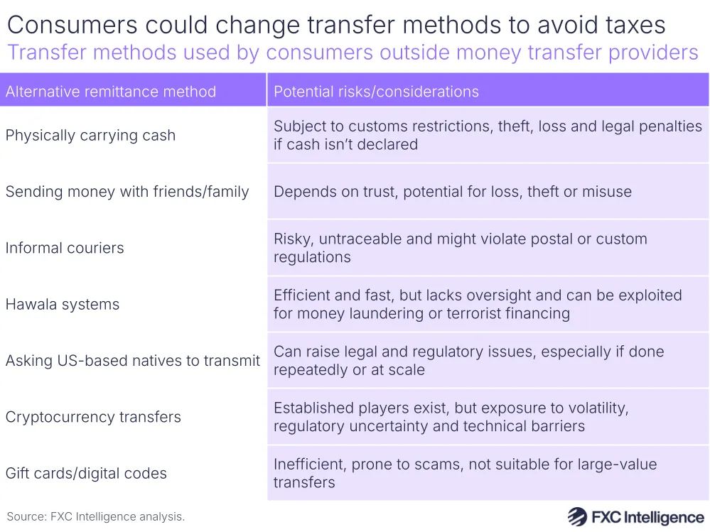 A graphic showing remittances methods used by consumers outside money transfer providers