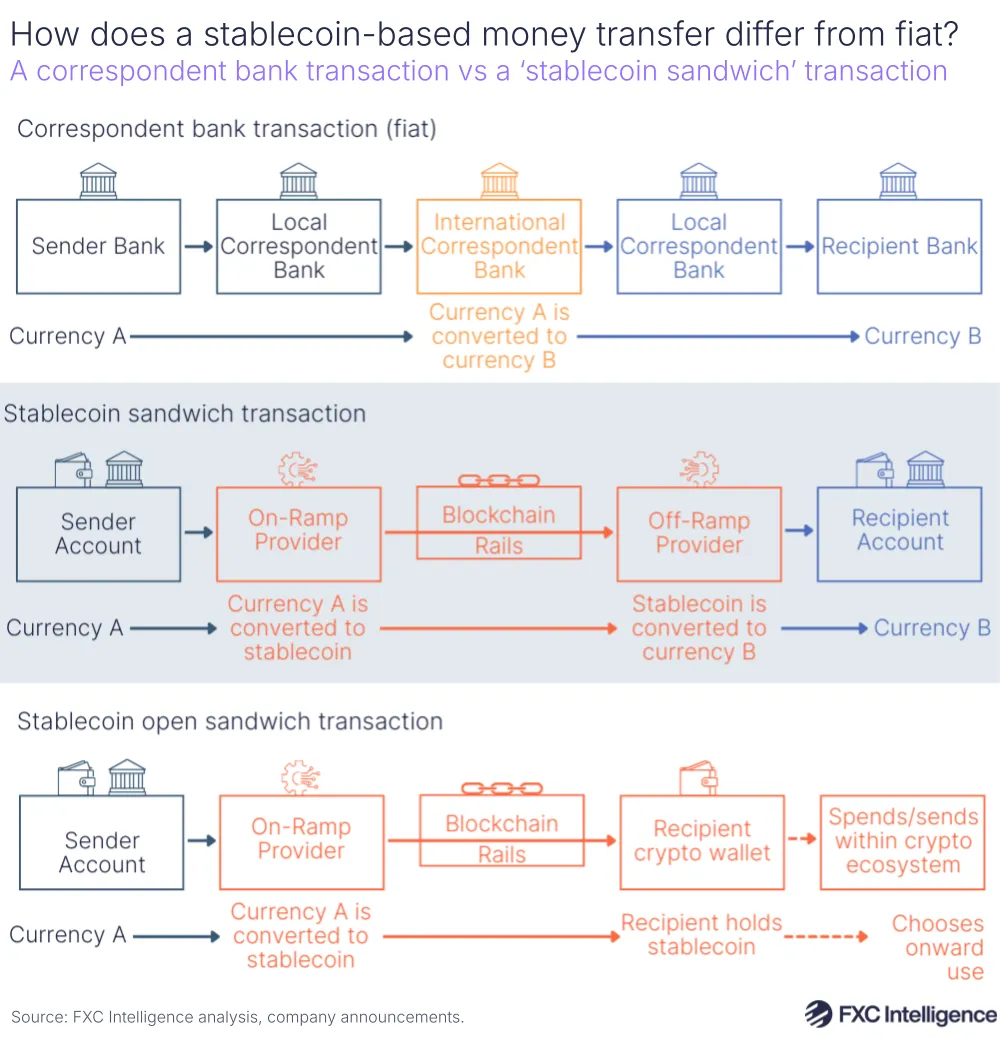 A graphic showing how a correspondent bank transaction works versus a 'stablecoin sandwich' transaction and 'stablecoin open sandwich' transaction