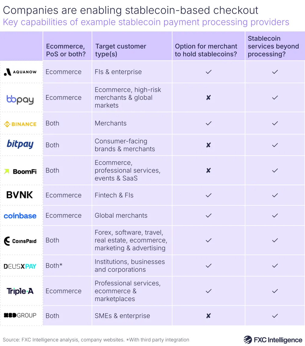 A graphic showing the key capabilities of example stablecoin payment processing providers