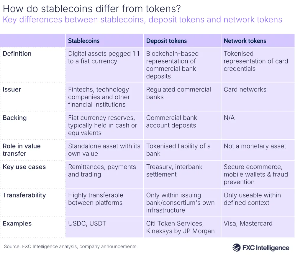 A graphic showing the key differences between stablecoins, deposit tokens and network tokens