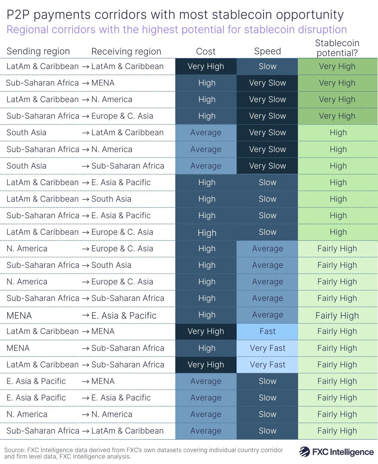 A graphic showing the P2P payment regional corridors with the highest potential for stablecoin disruption