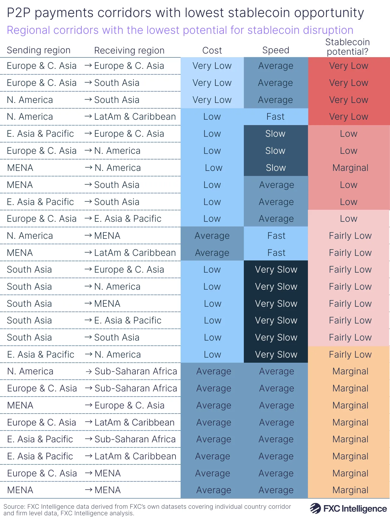 A graphic showing the P2P payment regional corridors with the lowest potential for stablecoin disruption