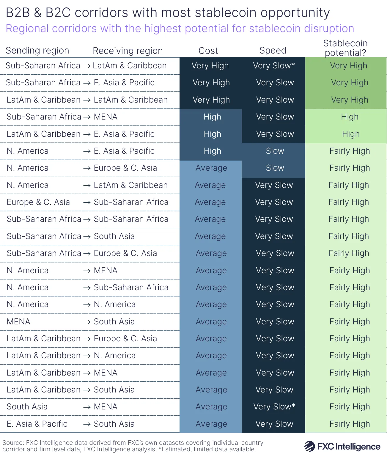 A graphic showing the B2B & B2C payment regional corridors with the highest potential for stablecoin disruption