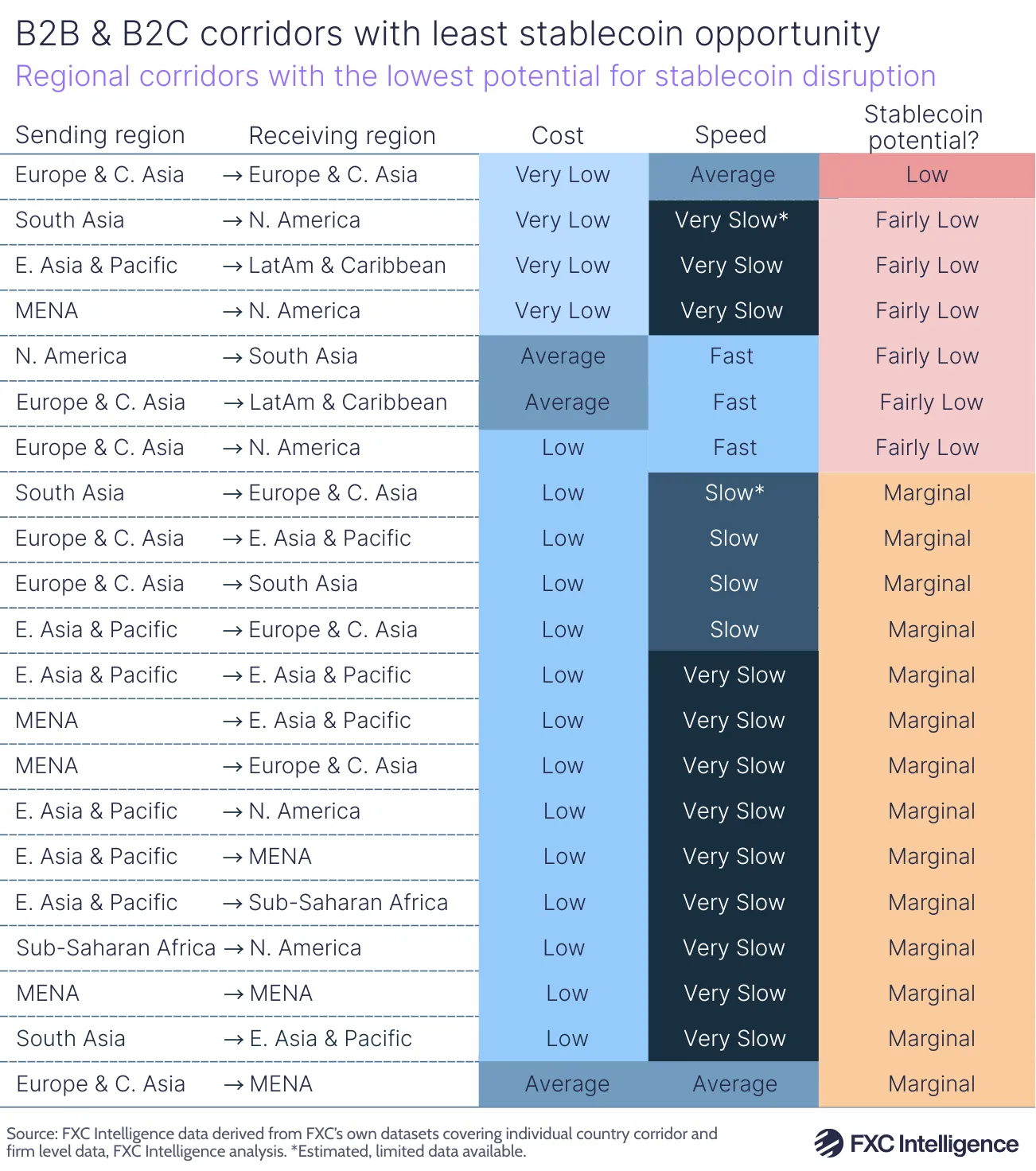 A graphic showing the B2B & B2C payment regional corridors with the lowest potential for stablecoin disruption