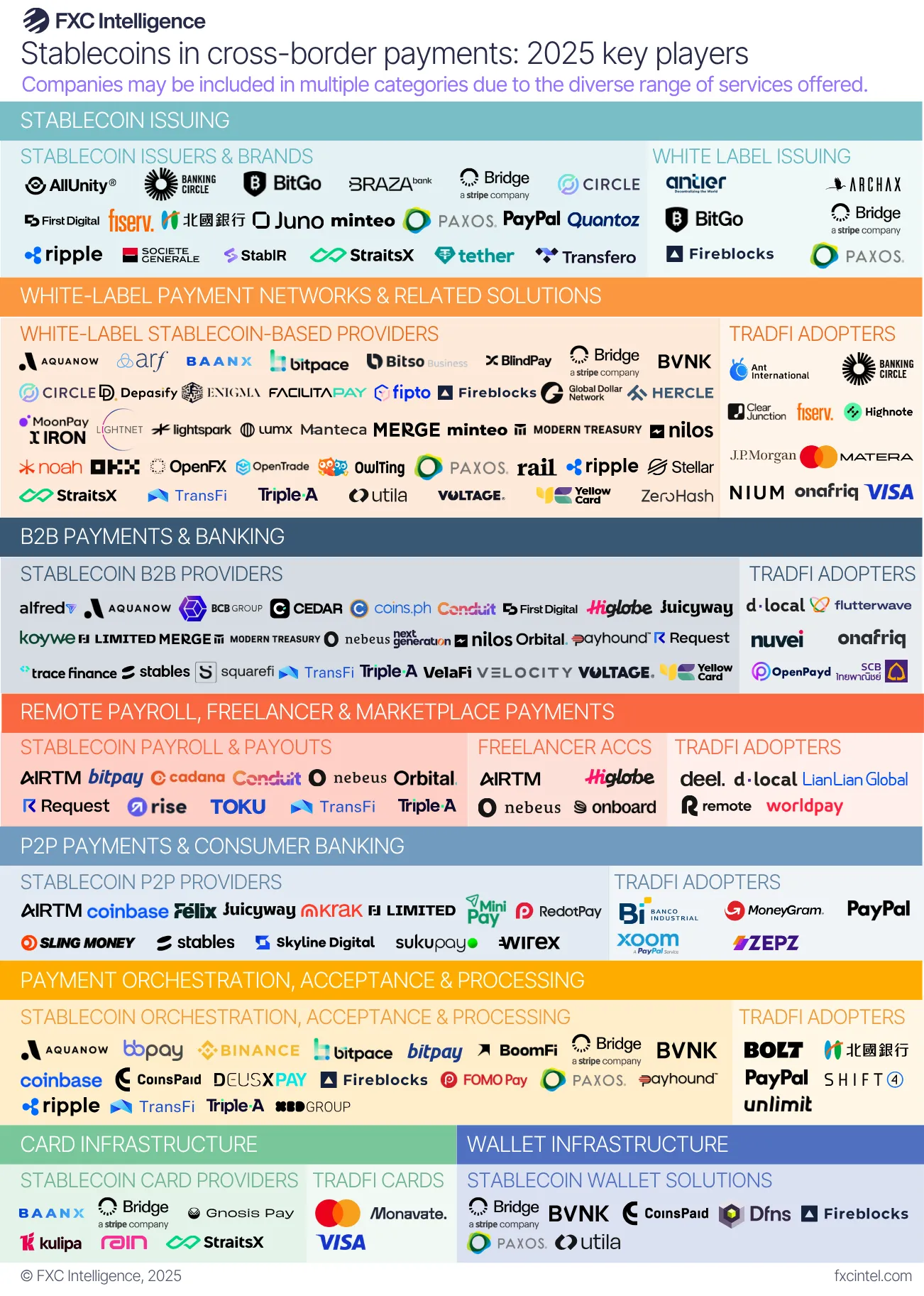 A market map graphic showing key players in stablecoins in cross-border payments for 2025, split by categories: stablecoin issuing; white-label payment networks & related solutions; B2B payments & banking; remote payroll, freelance & marketplace payments; P2P payments & consumer banking; payment orchestration, acceptance & processing; card infrastructure; and wallet infrastructure