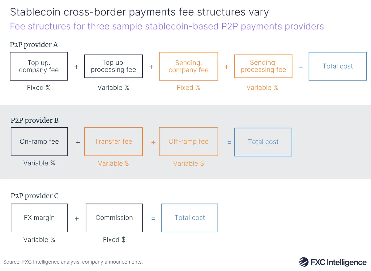 A graphic showing the fee structures for three example stablecoin-based P2P payments providers