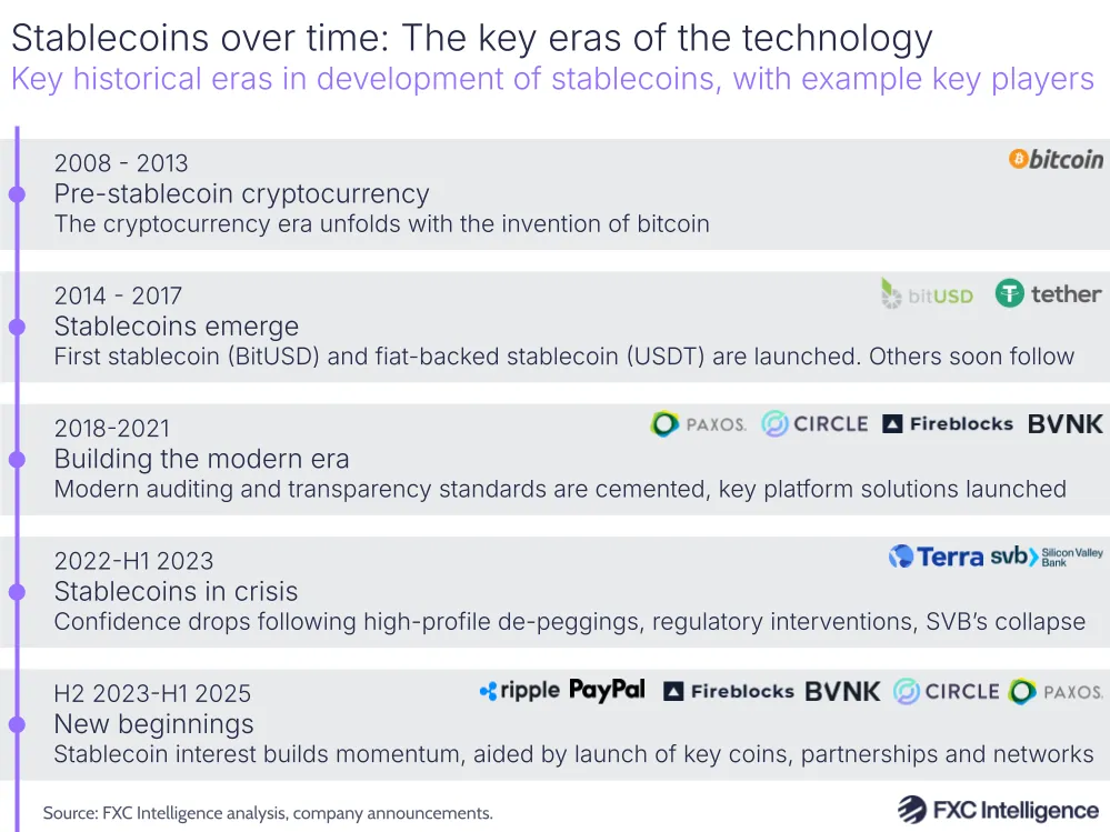 A graphic showing the key historical eras of the development of stablecoins, with example key players