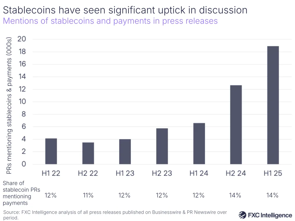 A graphic showing mentions of stablecoins and payments in press releases, H1 22-H1 25