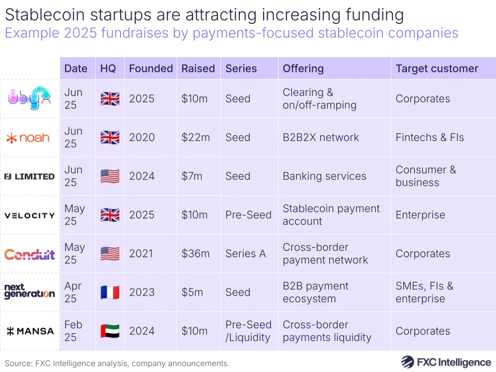 A graphic showing example 2025 fundraises by payments-focused stablecoin companies, with company, date, HQ, founding date, amount raised, series, offering and target customer