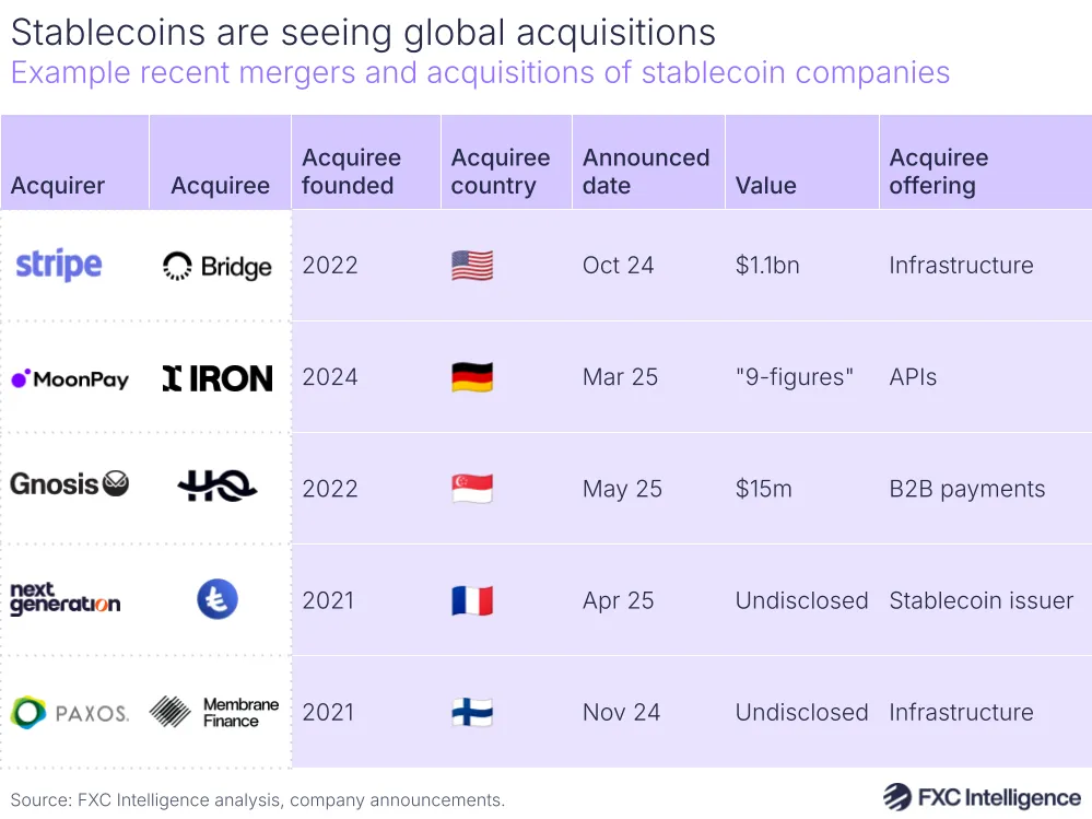 A graphic showing example recent mergers and acquisitions of stablecoin companies, with acquirer, acquiree, acquiree founded, acquiree country, announced date, value and acquiree offering