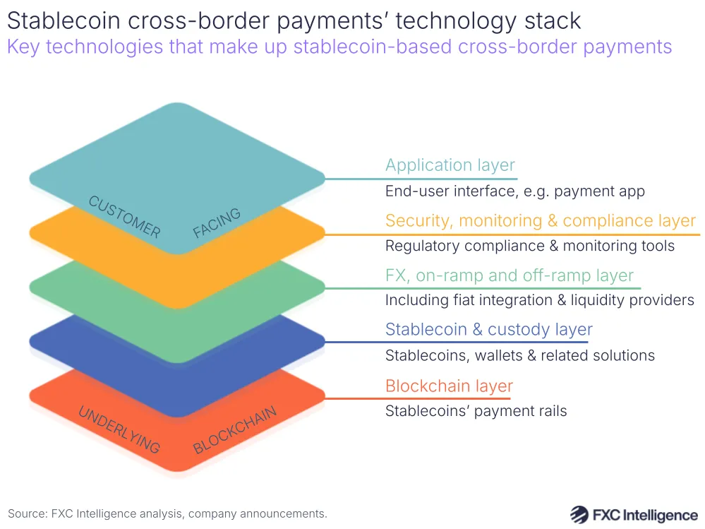 A graphic showing the key technologies that make up stablecoin-based cross-border payments
