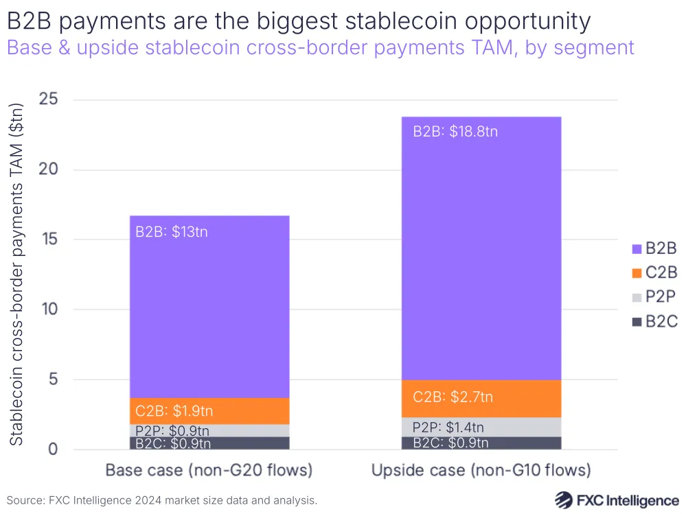 A graphic showing the base (stablecoin total addressable market is the size of the non-G20 market) and upside (stablecoin total addressable market is the size of the non-G10 market) non-wholesale total addressable market for cross-border stablecoin payments, split by market segment (B2B, C2B, P2P and B2C)