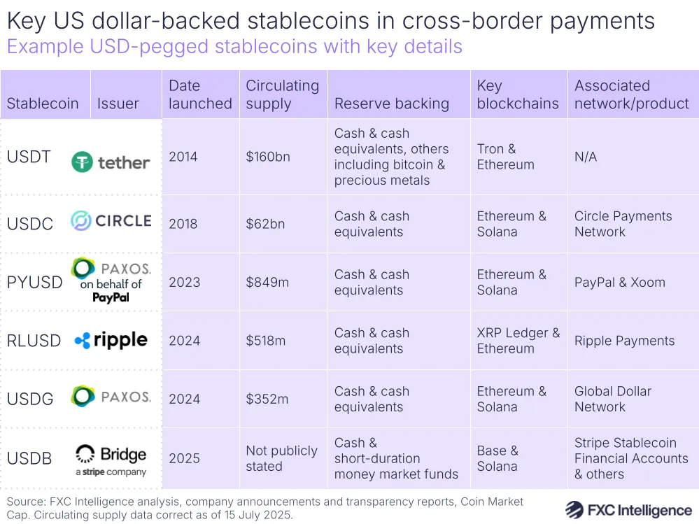 A graphic showing example USD-pegged stablecoins with issuer, date launched, circulating supply, reserve backing, key blockchains and associated network/product