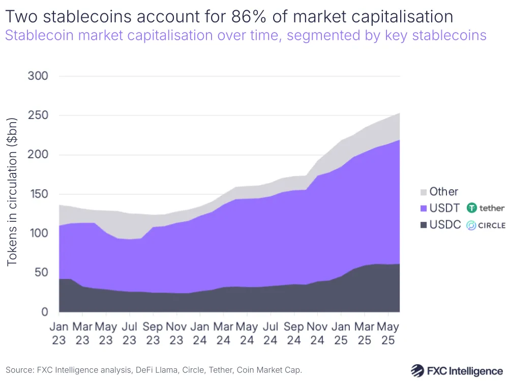 A graphic showing stablecoin market capitalisation over time, January 2023 to June 2025, segmented by key stablecoins (USDC, USDT and Other)