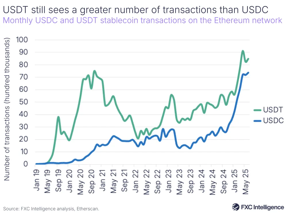 A graphic showing the monthly USDC and USDT stablecoin transactions on the Ethereum network, January 2019-June 2025