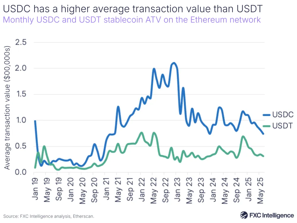 A graphic showing the monthly USDC and USDT stablecoin average transaction value on the Ethereum network, January 2019-June 2025