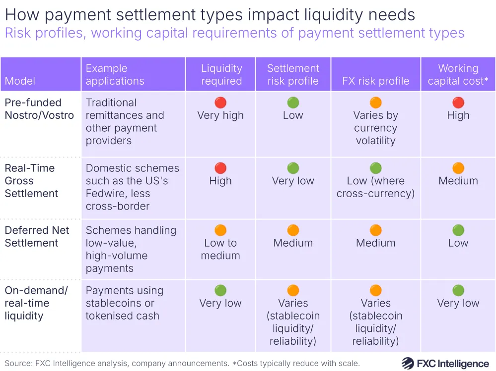 A graphic showing the varying risk profiles and working capital requirements of different payment settlement types (pre-funded nostro/vostro, real-time gross settlement, deferred net settlement and on-demand/real-time liquidity)