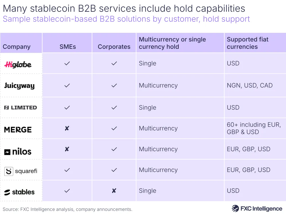 A graphic showing sample stablecoin-based B2B payment solutions by customer and hold support, with supported fiat currencies