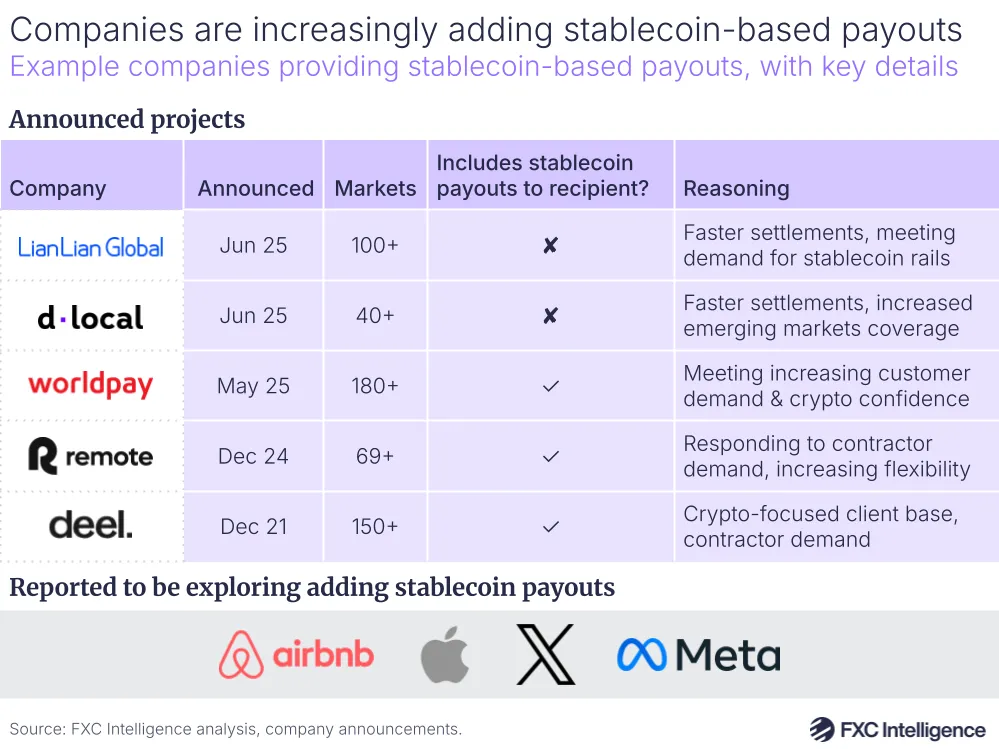 A graphic showing example companies providing stablecoin-based payouts, with key details