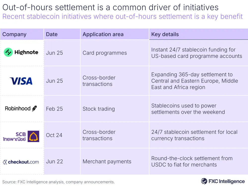 A graphic showing recent stablecoin initiatives where out-of-hours settlement is a key benefit