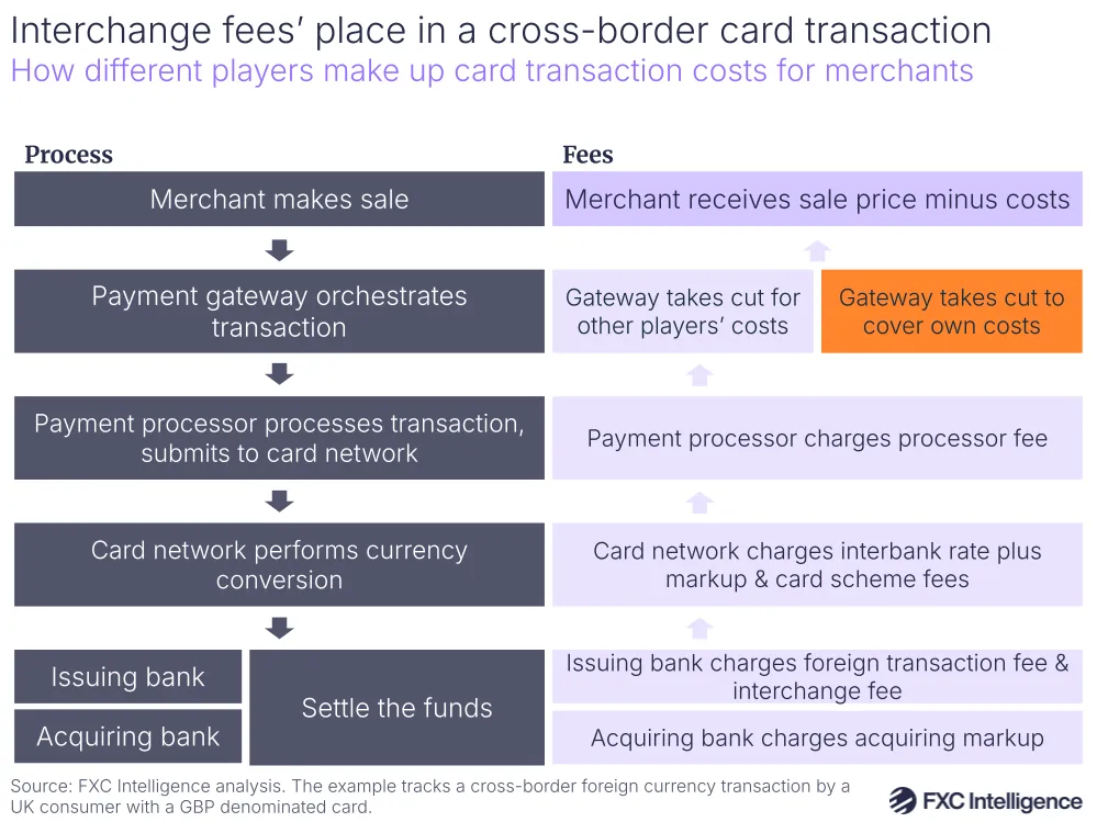 A graphic showing how different players make up card transaction costs for merchants