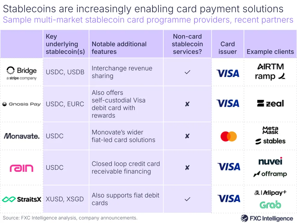 A graphic showing sample multi-market stablecoin card programme providers and recent partners