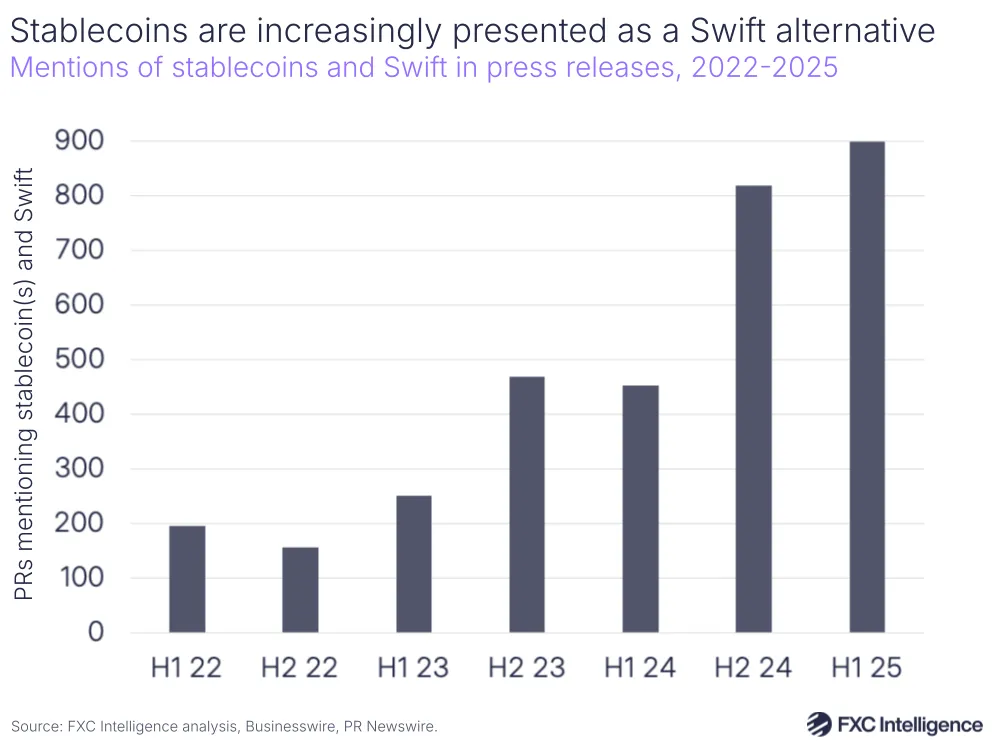 A graphic showing the mentions of stablecoins and Swift in press releases, H1 2022-H1 2025