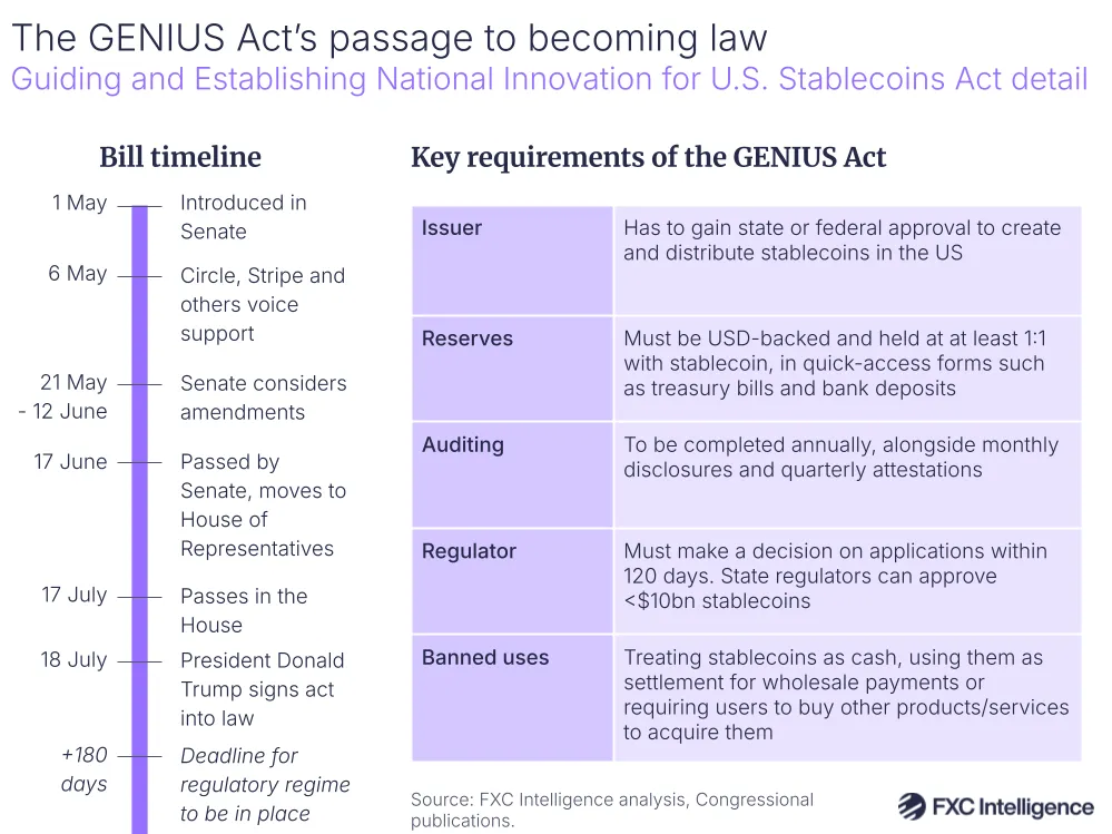 A graphic showing the timeline and key requirements of the GENIUS Act