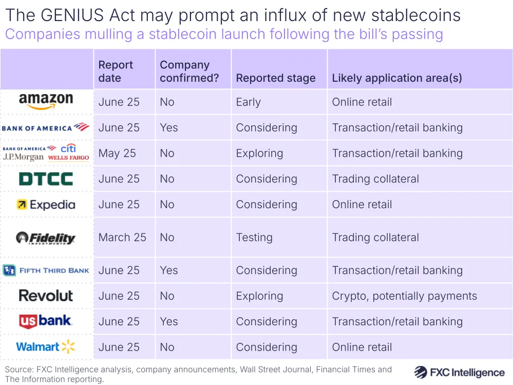 A graphic showing companies said to be mulling a stablecoin launch following the passing of the GENIUS Act