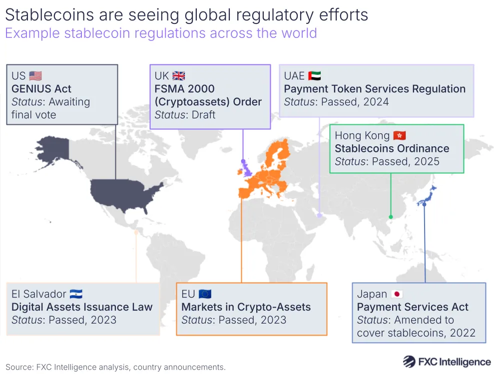 A map graphic showing example passed and in-development stablecoin regulations across the world